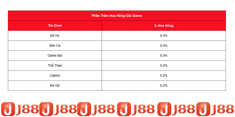 Phần Trăm Hoa Hồng Đại Lý của Nhà cái J88